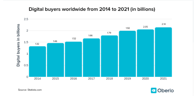 Digital buyers worldwide 2021 stats